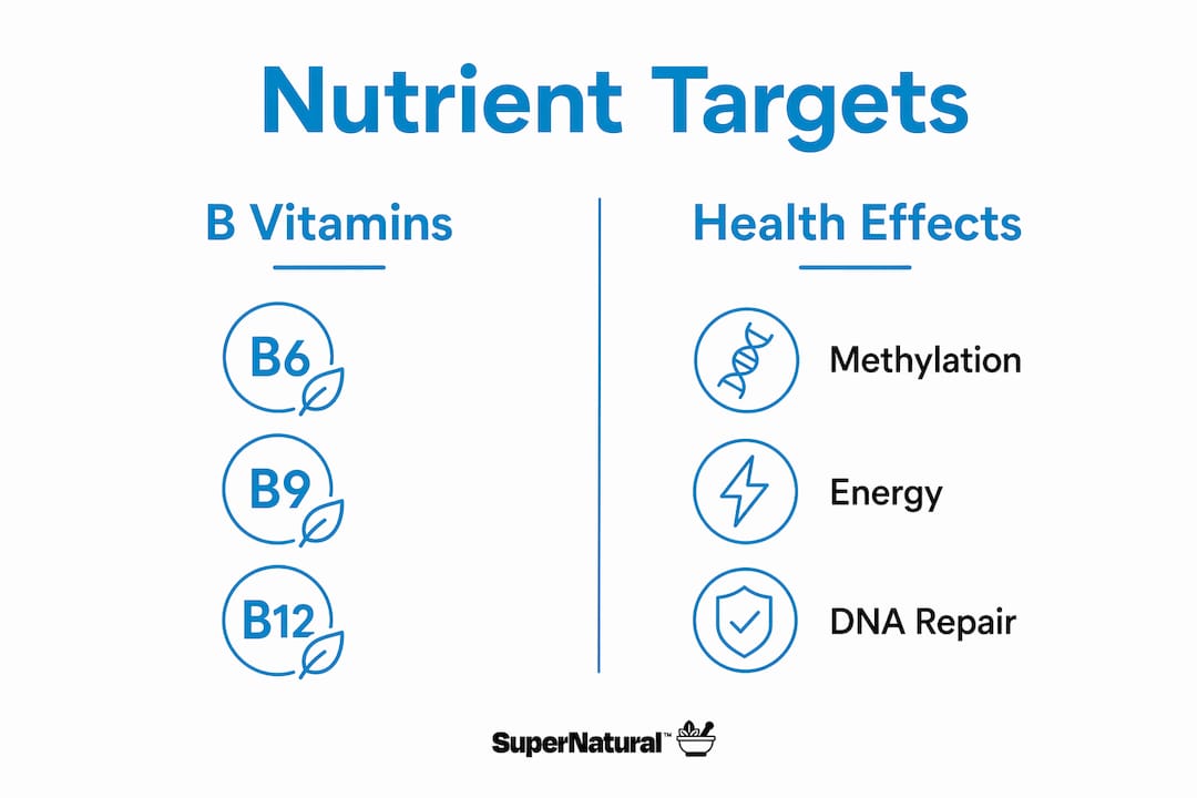 Infographic showing nutrient categories and health targets