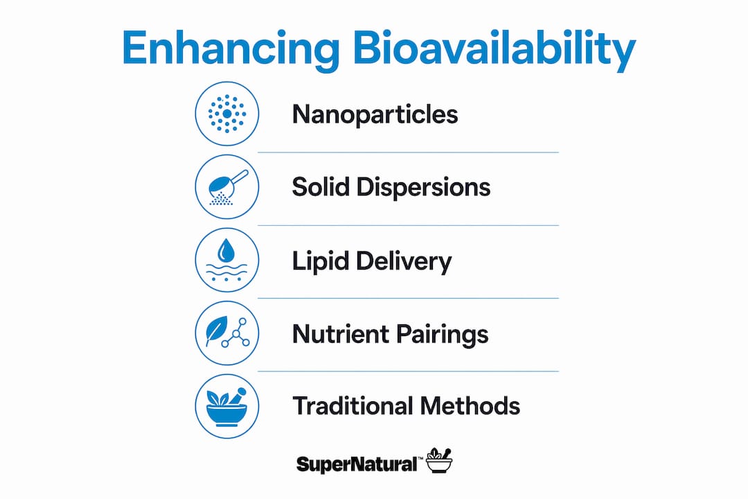 Infographic illustrating bioavailability enhancement methods