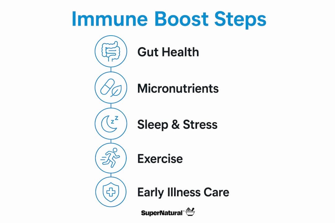 Infographic outlining steps for immune boosting