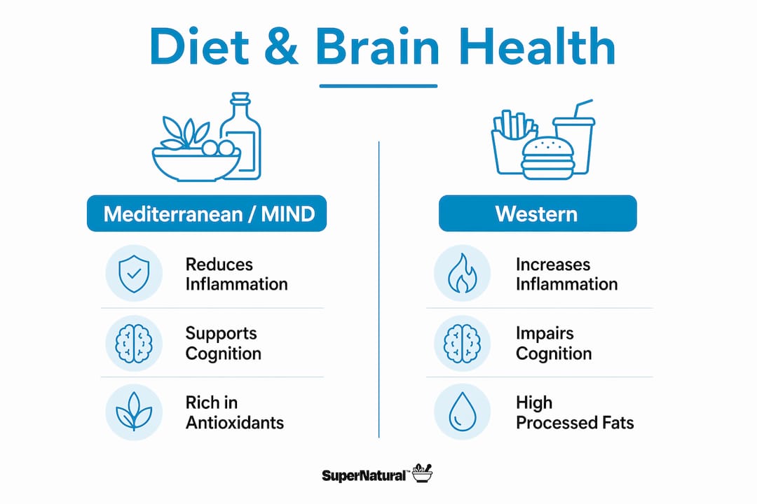 Infographic comparing Mediterranean and Western diets for brain health