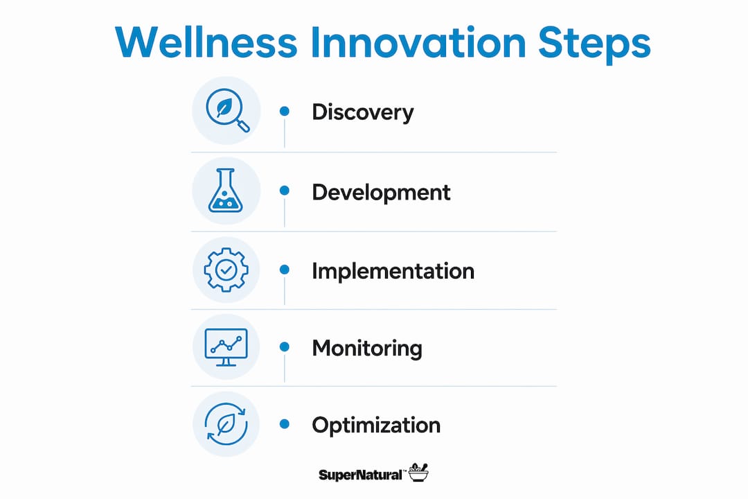 Infographic showing key steps in wellness innovation process