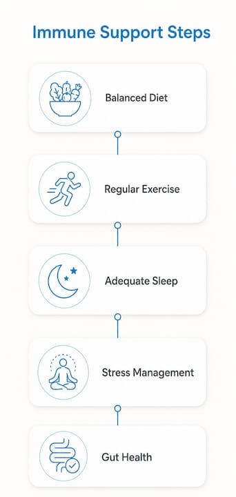Infographic showing key lifestyle steps for immune support