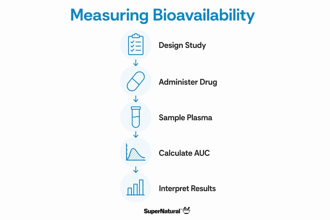 Infographic showing steps of measuring bioavailability
