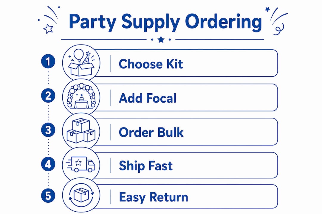 Infographic showing party supply ordering process