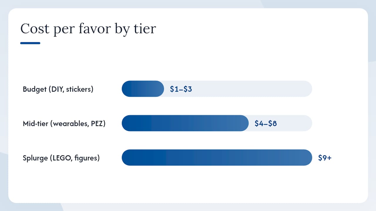 Chart of favor cost tiers and preparation timeline
