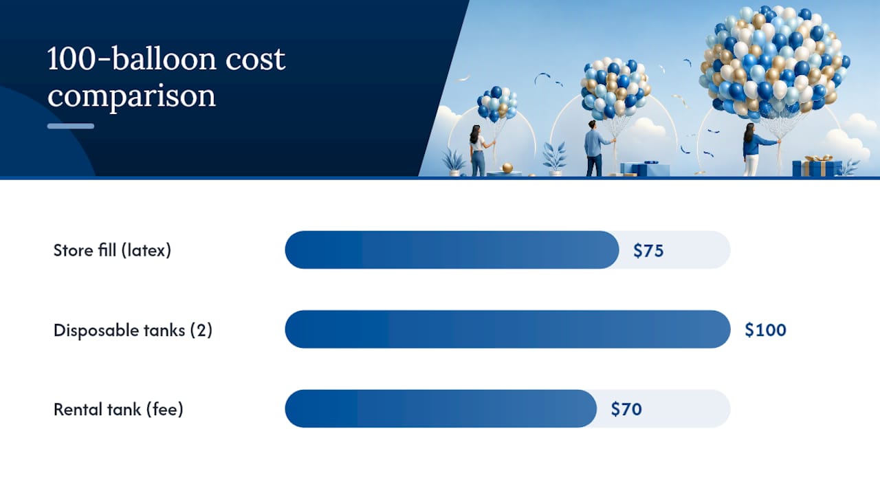 Cost comparison of helium fills by balloon quantity