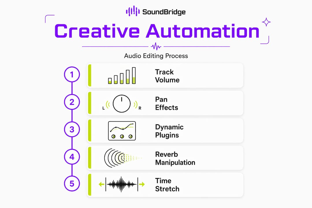 Infographic showing creative automation steps