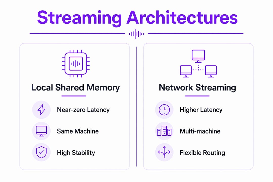 Infographic comparing local shared memory and network streaming architectures for DAWs