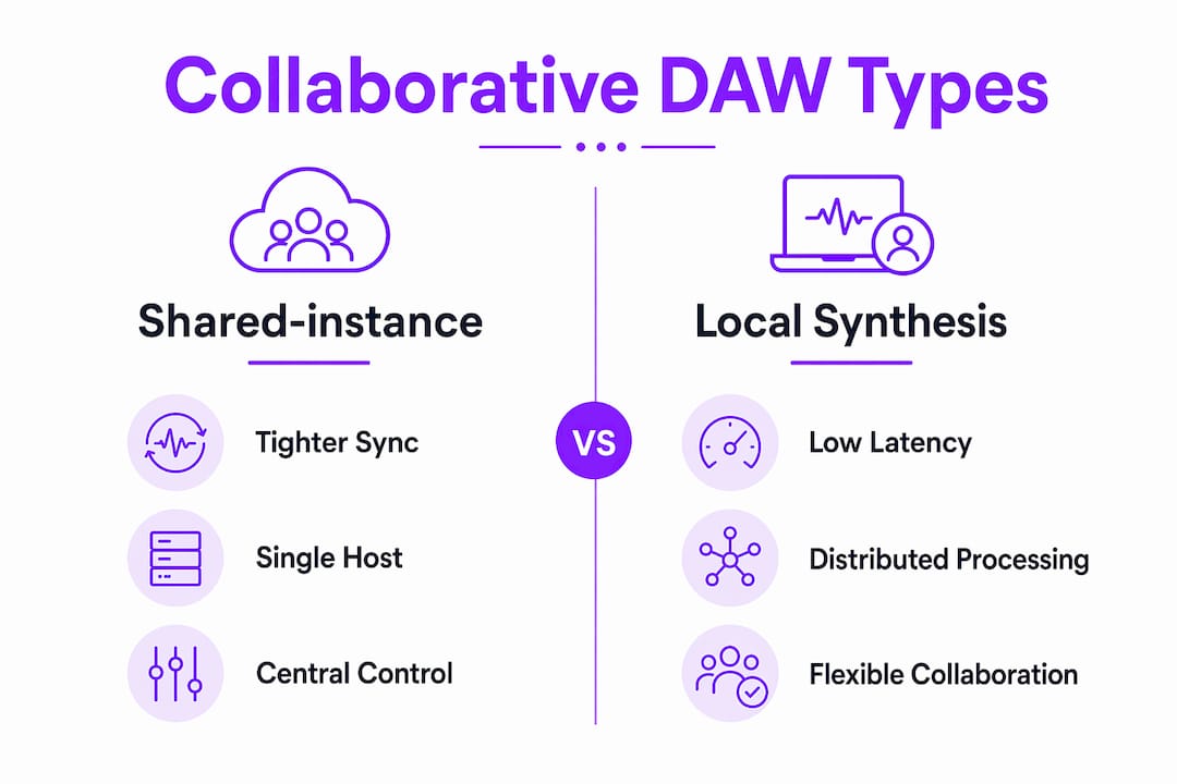 Infographic comparing collaborative DAW architectural models