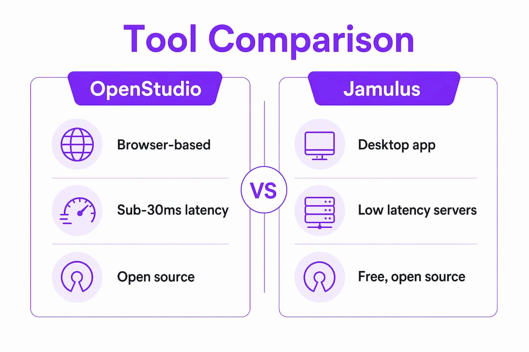 Infographic comparing low latency collaboration tools