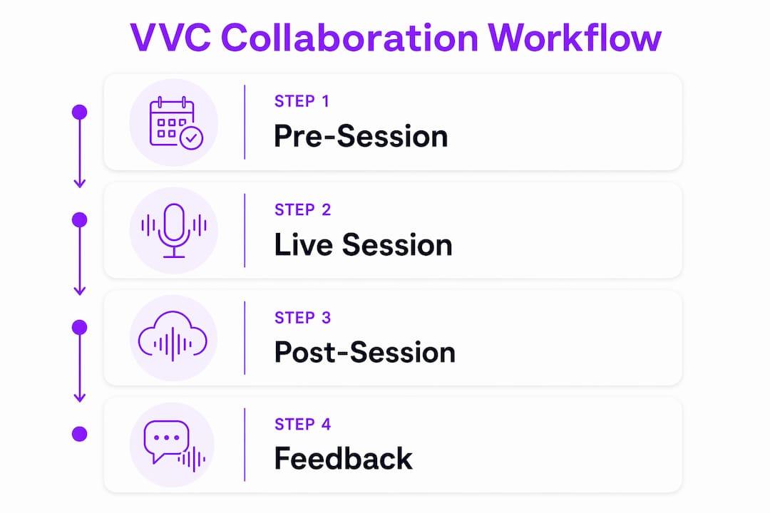 Infographic outlining collaboration workflow steps