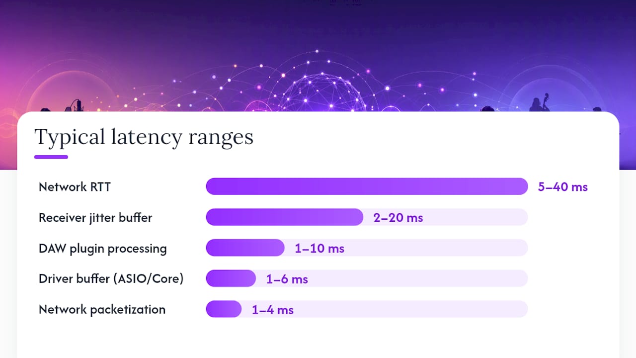 Diagram of latency contributors in signal chain