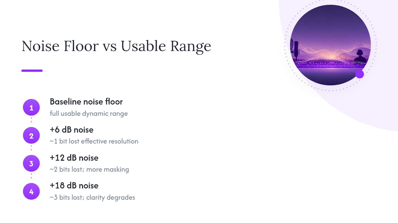 Noise floor reducing converter resolution