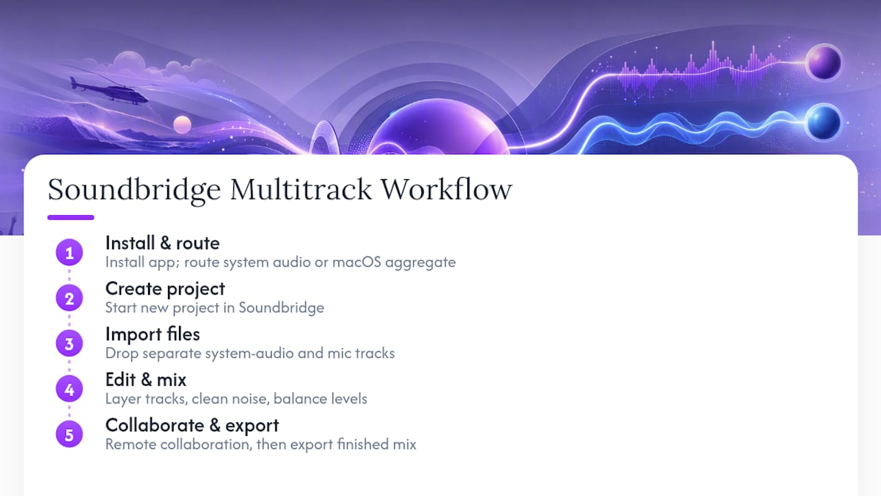 Turn Your Recordings Into Finished Tracks With Soundbridge — overview diagram