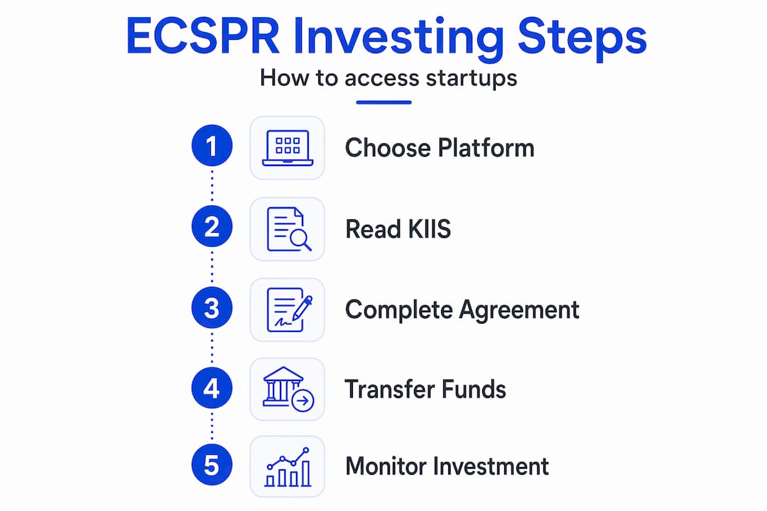 Infographic of ECSPR investment process steps