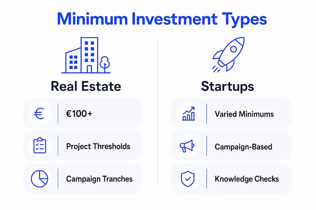 Infographic comparing real estate and startup crowdfunding minimum investments