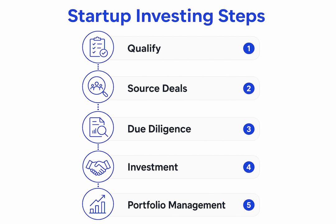 Infographic showing step-by-step startup investing process