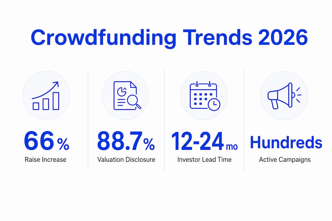 Infographic showing key crowdfunding statistics 2026
