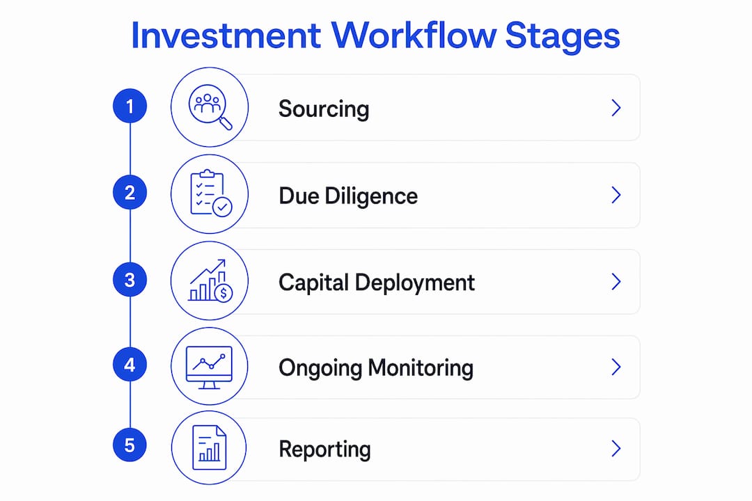 Infographic showing alternative assets investment workflow stages