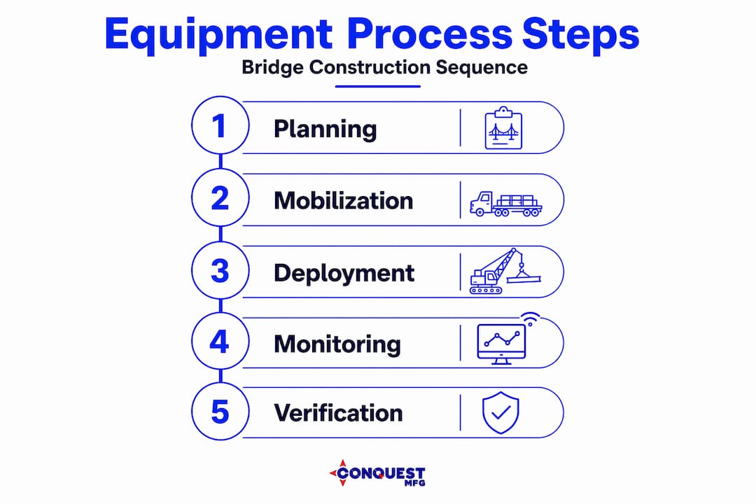 Infographic of bridge equipment process steps