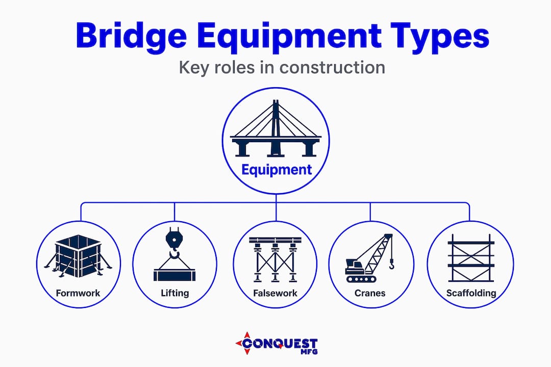 Hierarchy of bridge construction equipment types infographic