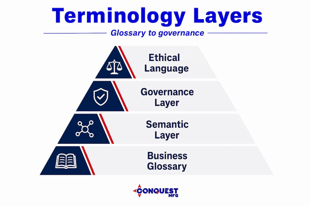 Hierarchy of terminology layers infographic