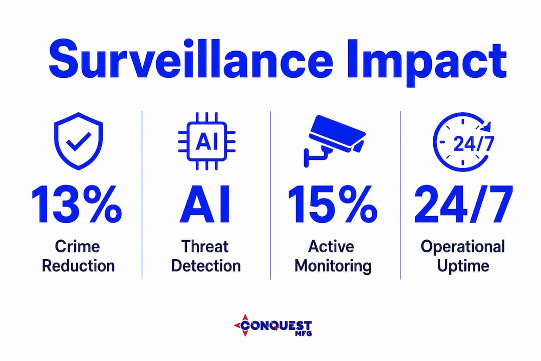 Infographic showing key surveillance system benefits
