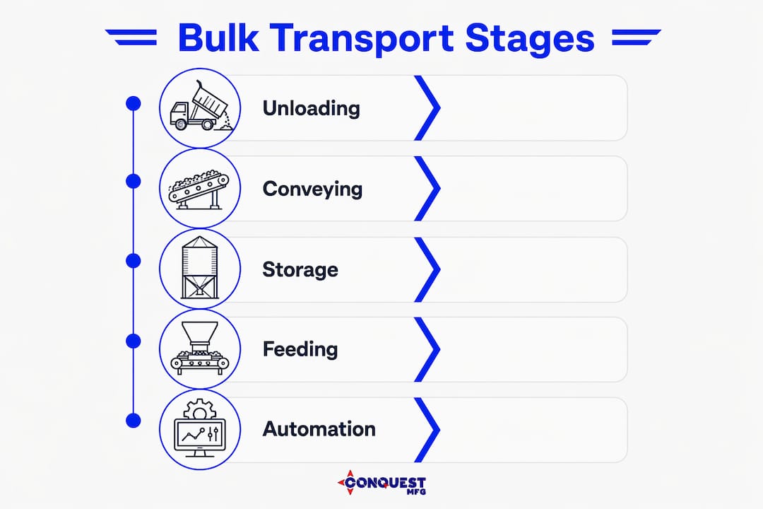 Infographic showing five bulk material transport workflow stages