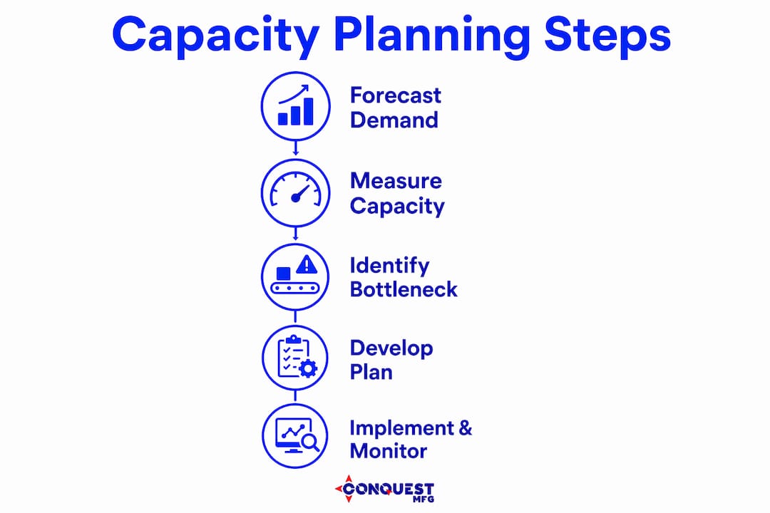Infographic illustrating equipment capacity planning steps