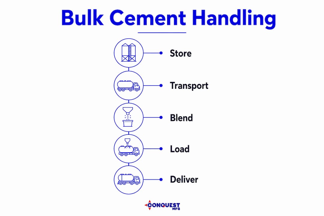 Infographic illustrating bulk cement handling process steps