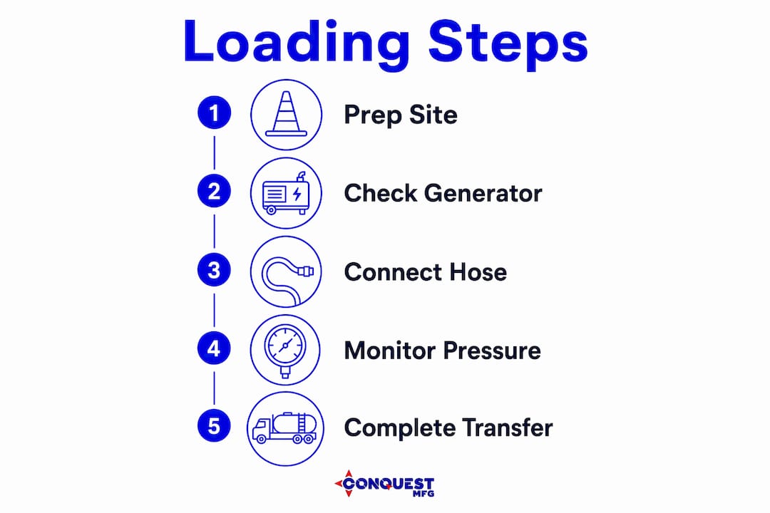 Infographic showing step-by-step loading guide for pig trailer