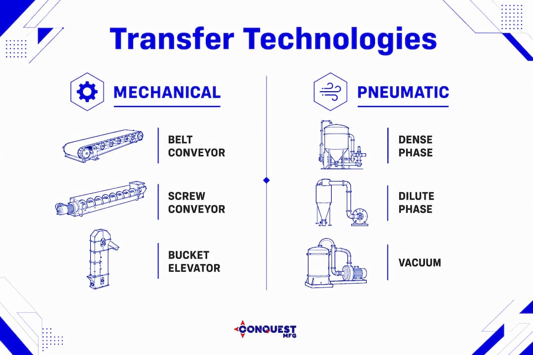 Infographic comparing mechanical and pneumatic transfer technologies