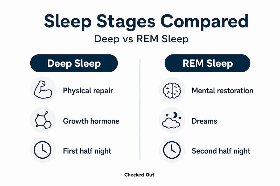 Infographic comparing deep and REM sleep