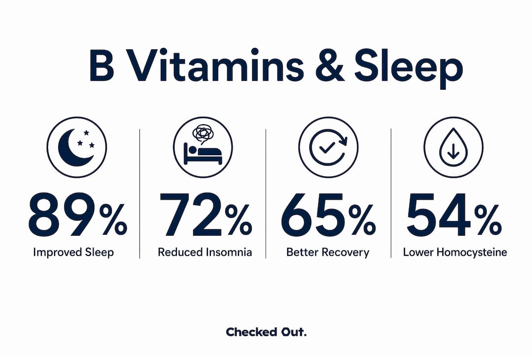 Infographic summarizing B vitamins impact on sleep quality