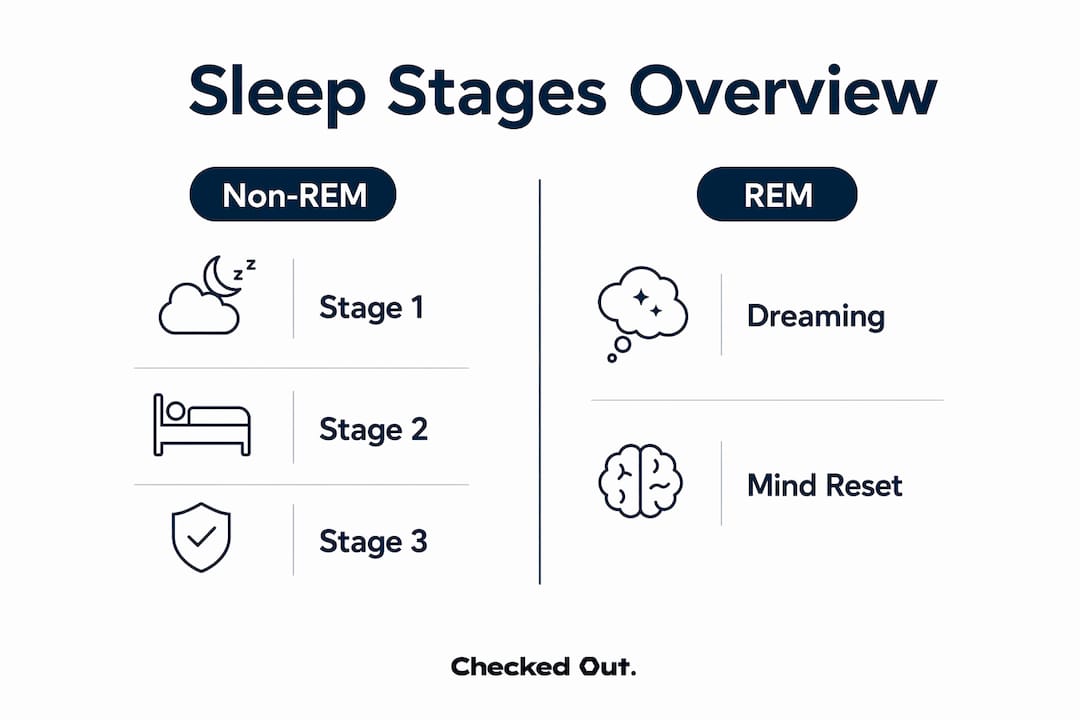 Infographic depicting Non-REM and REM sleep stages
