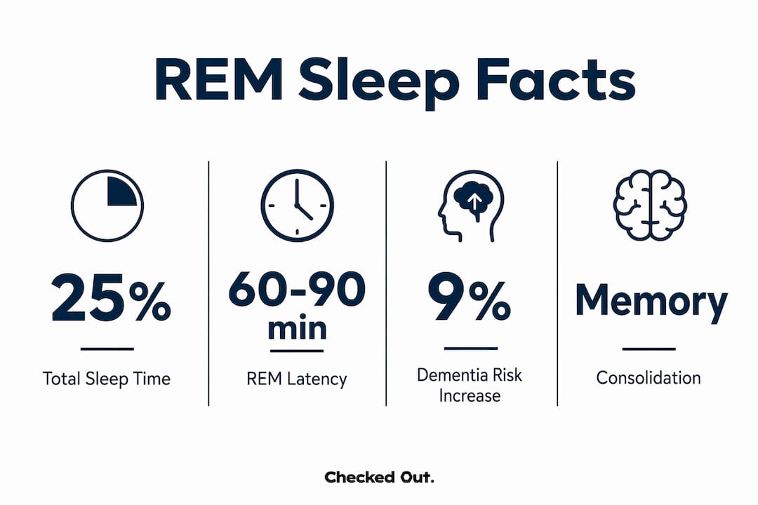 Infographic showing key REM sleep statistics