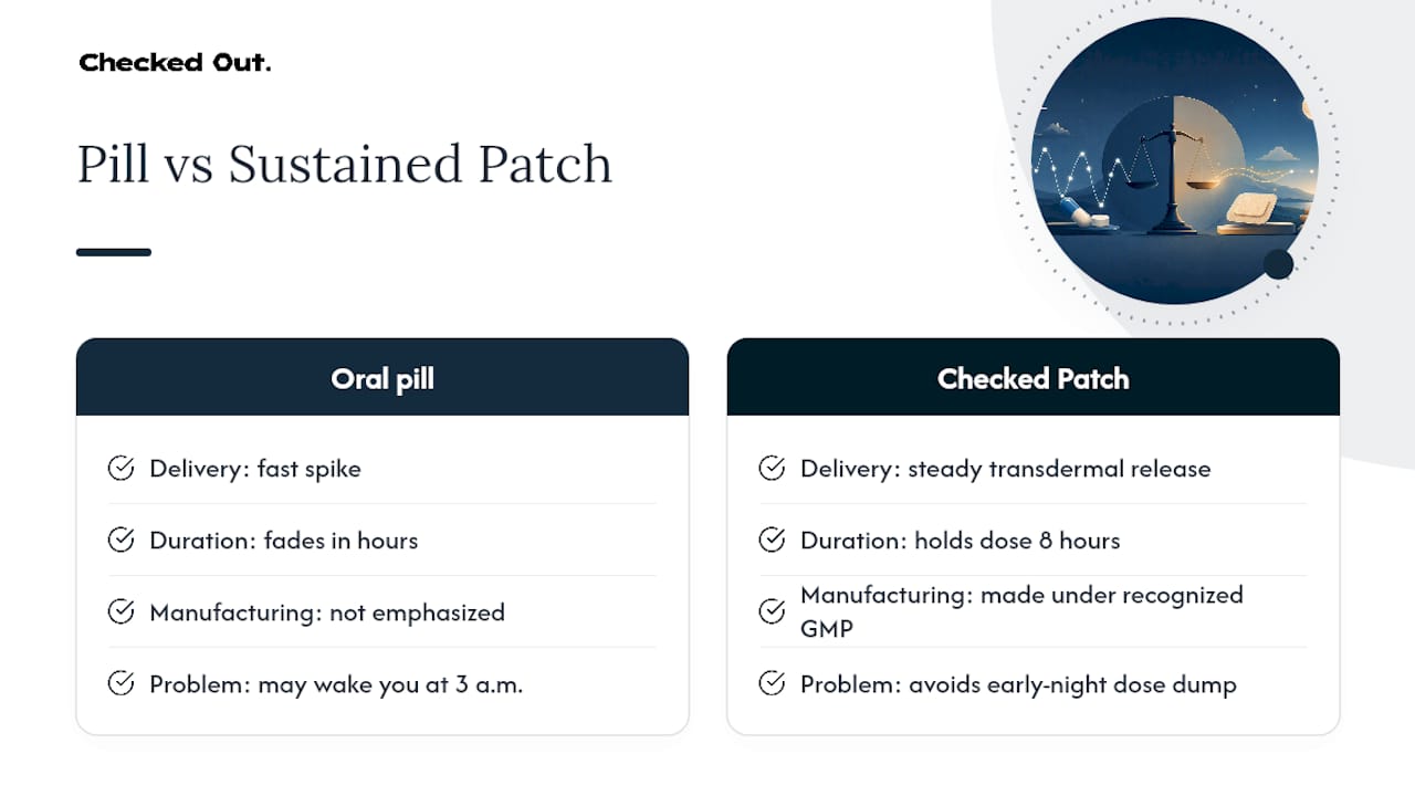 Why Checked Out Wellness Bets on Drug-Free, Sustained Delivery — overview diagram