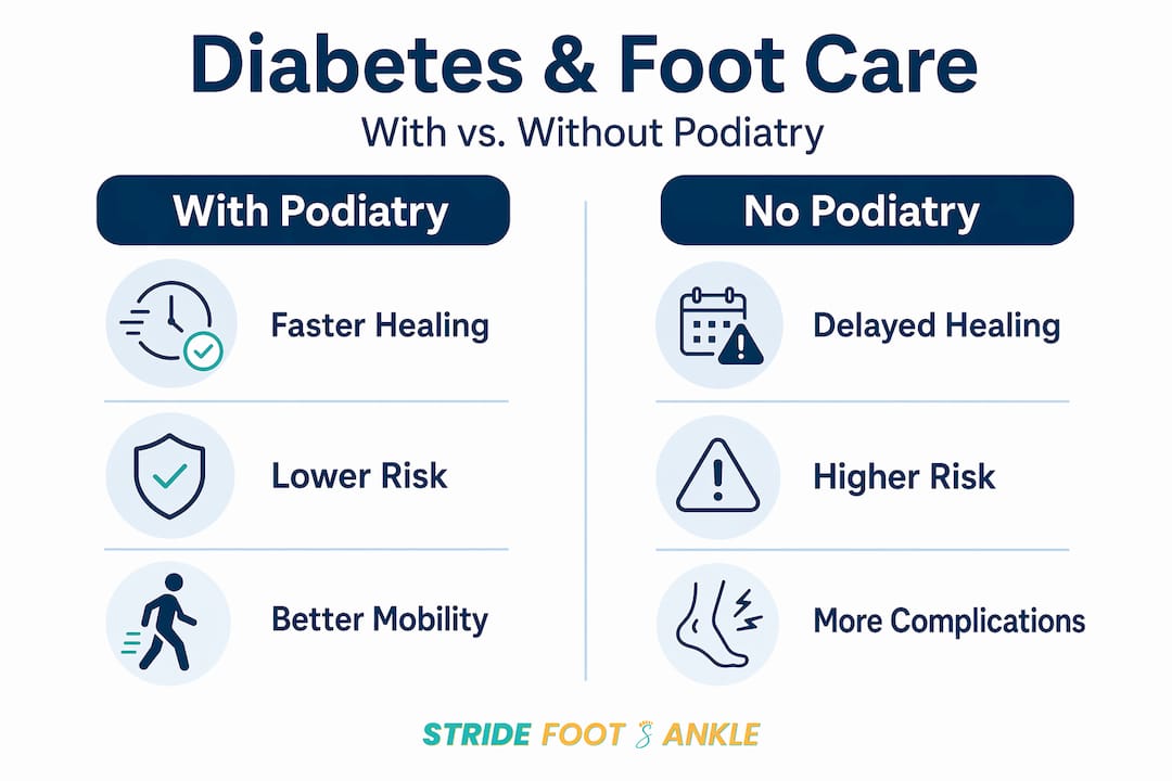 Infographic comparing diabetic foot outcomes with or without podiatry