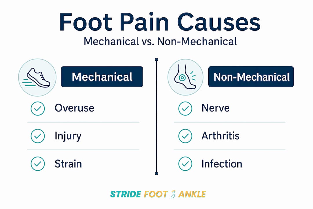 Infographic comparing mechanical and non-mechanical foot pain causes