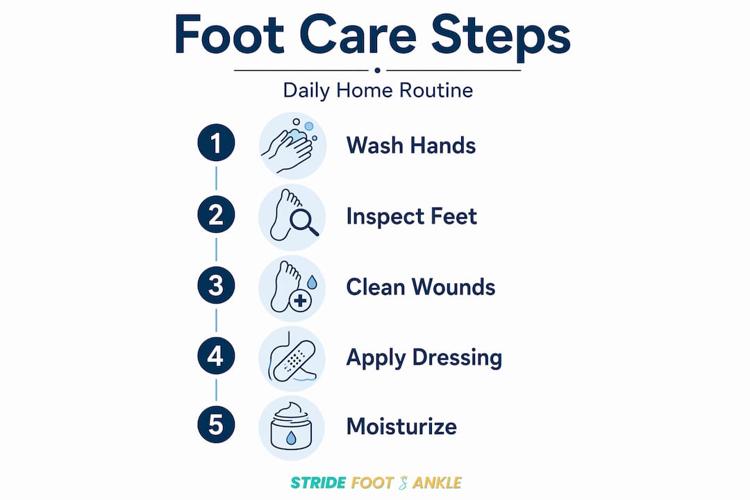Vertical flow infographic of daily foot care process