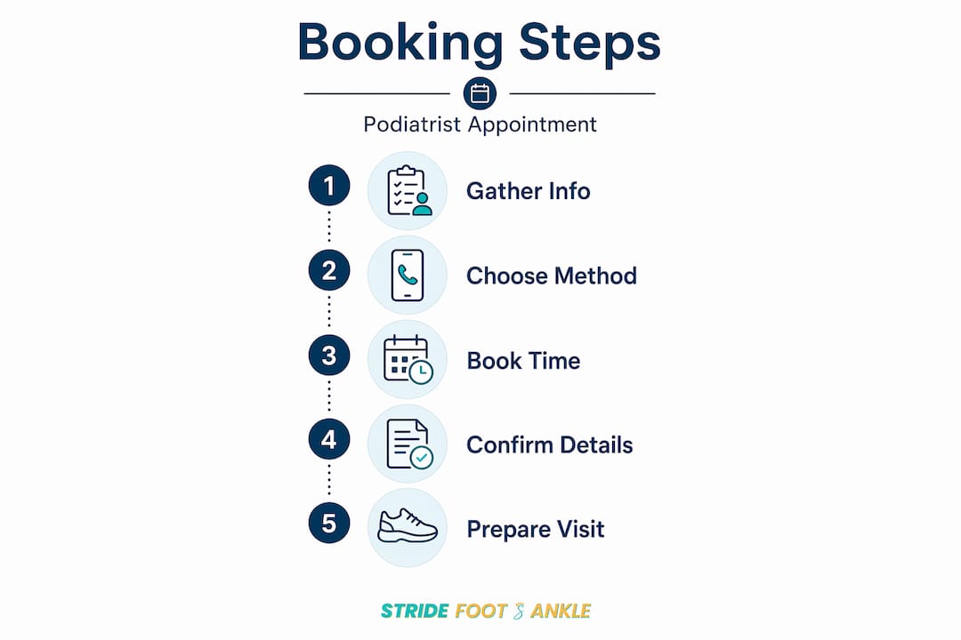Infographic with five steps to book a podiatrist appointment