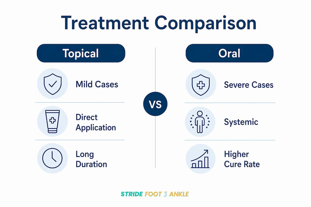Infographic comparing topical and oral antifungal treatments