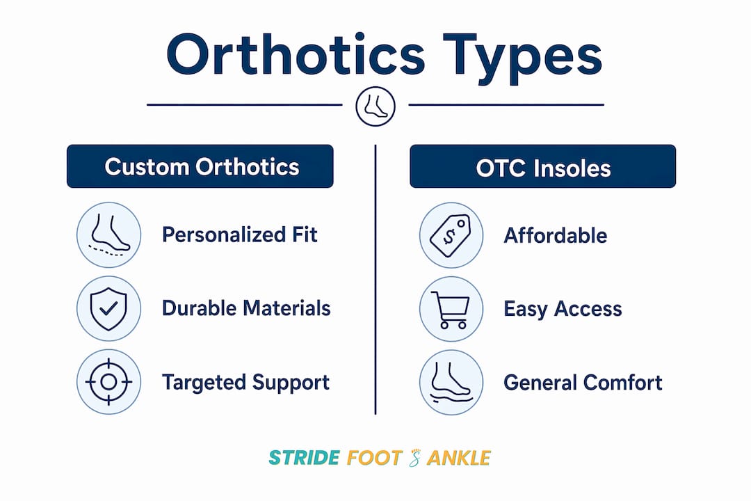 Infographic comparing custom orthotics and OTC insoles