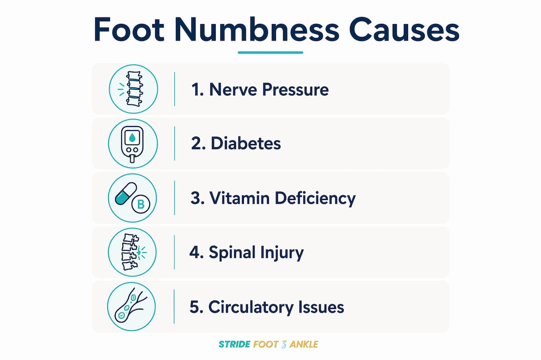 Infographic displaying numbered foot numbness causes