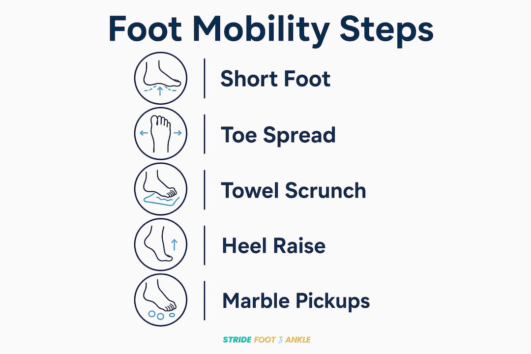 Infographic illustrating key foot mobility exercises in sequence