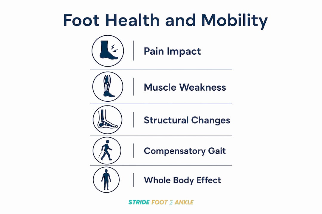 Infographic illustrating stages of foot health impact on mobility