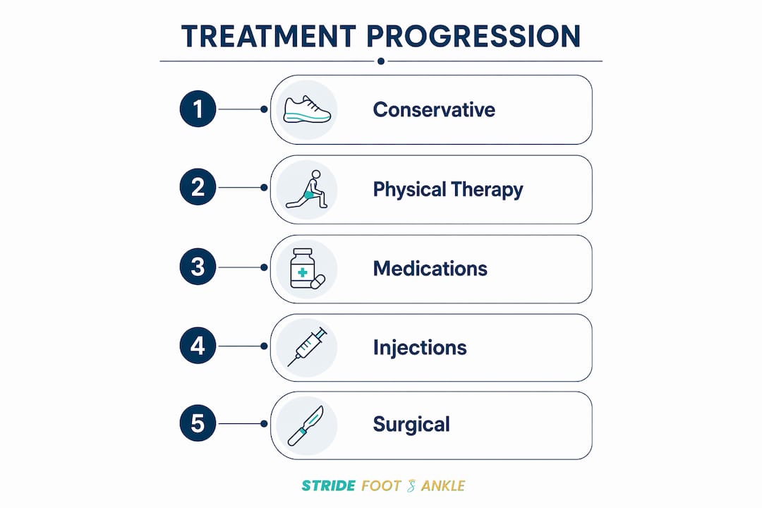 Vertical flow infographic showing ankle arthritis treatment steps