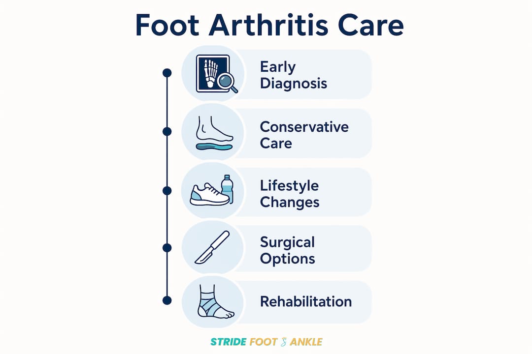 Infographic with steps for managing foot arthritis