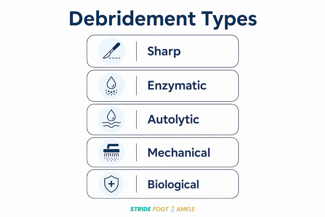 Infographic displaying types of foot wound debridement