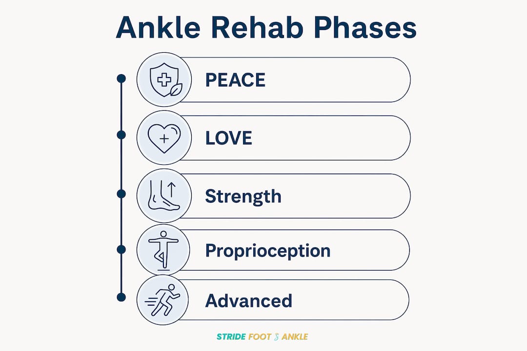 Infographic depicting phases of ankle rehab in a vertical flow format